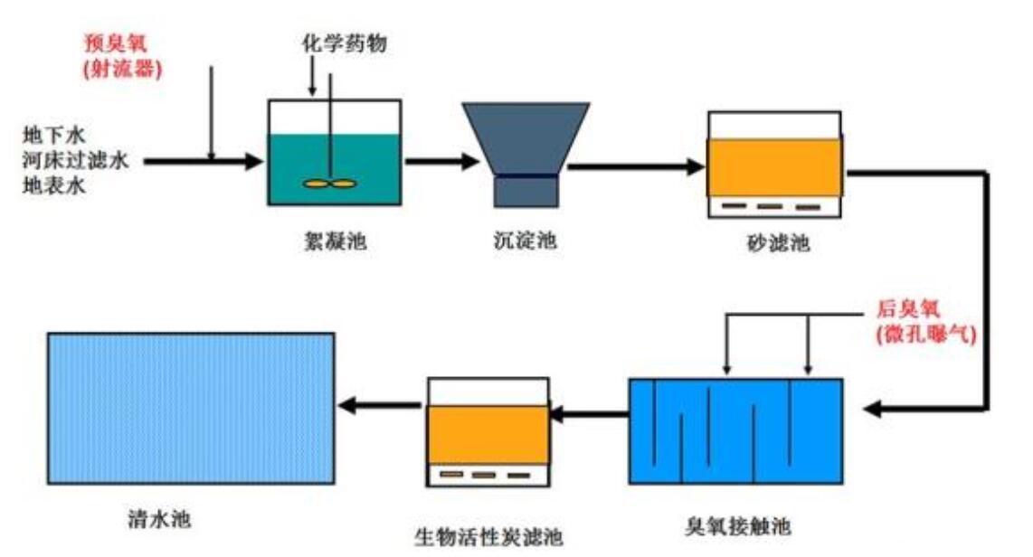臭氧水处理工艺图