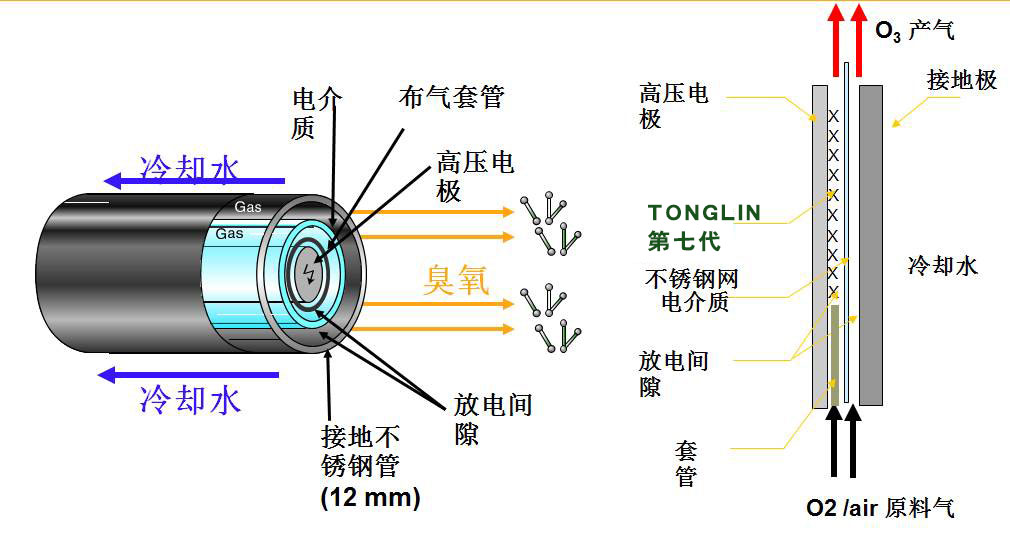 臭氧发生器机理