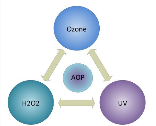 揭示高级氧化工艺 （AOP） 在水处理中的强大功能
