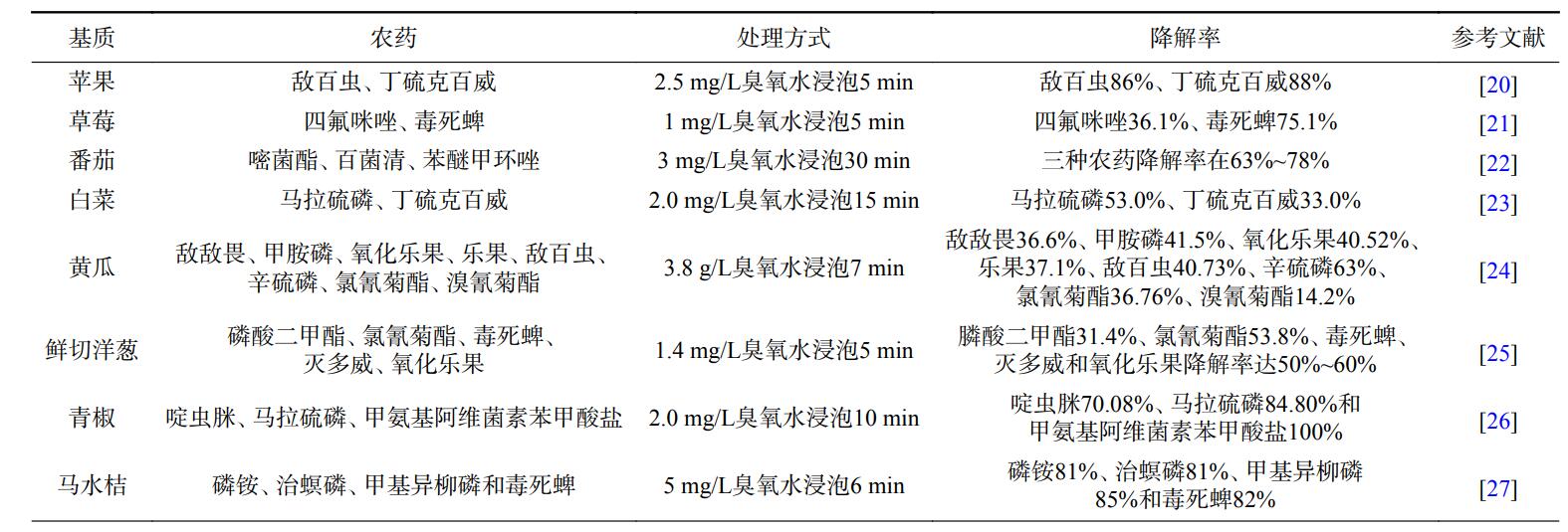 臭氧水降解果蔬上农药残留的效果